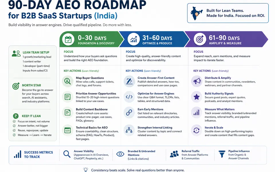 AEO for SaaS Startups