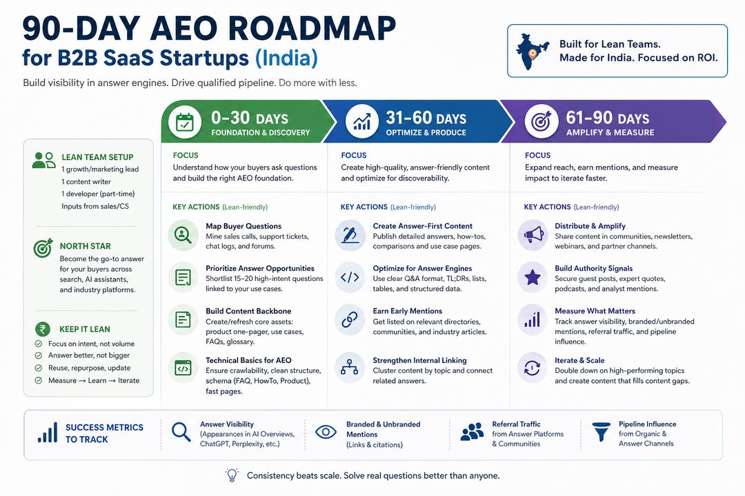 Infographic showing a 90-day Answer Engine Optimization roadmap for a B2B SaaS startup, broken into 0–30, 31–60, and 61–90 day phases.