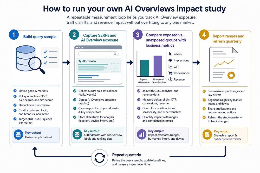 Flow diagram showing the steps of an AI Overviews impact study from query sampling to analysis and reporting.