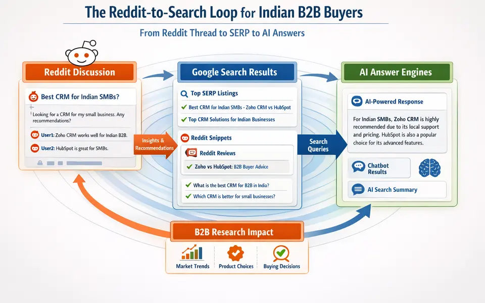 The Reddit-to-Search Loop