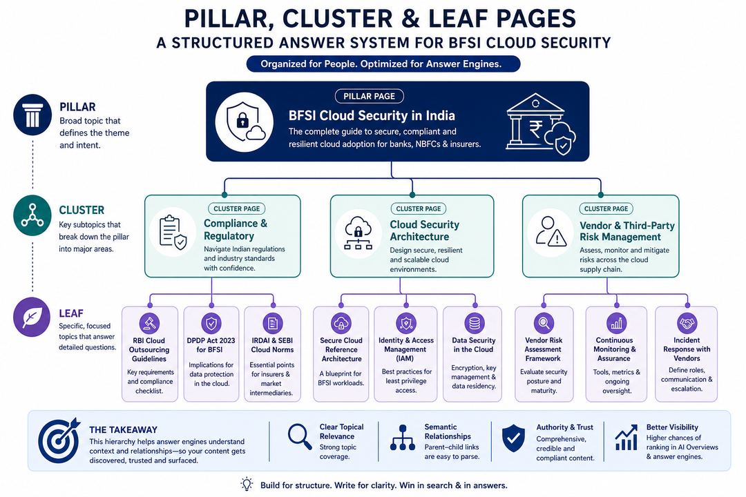 Diagram of a pillar page connected to cluster pages and leaf pages for an Indian BFSI cloud security topic.