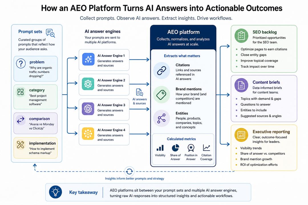 Flow diagram showing queries flowing into multiple AI answer engines, their responses feeding into an AEO platform that extracts citations and entities, then pushing metrics and recommendations to SEO and content teams.