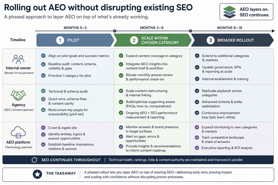 Timeline showing a phased AEO rollout over 6–18 months alongside existing SEO, with responsibilities split between internal team, agency and software platform.