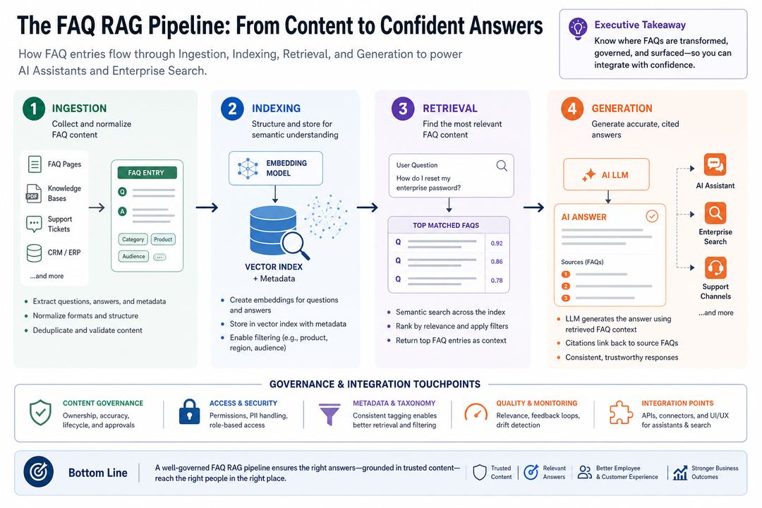 Infographic of a four-stage pipeline from FAQ content ingestion and indexing through retrieval to AI answer generation.