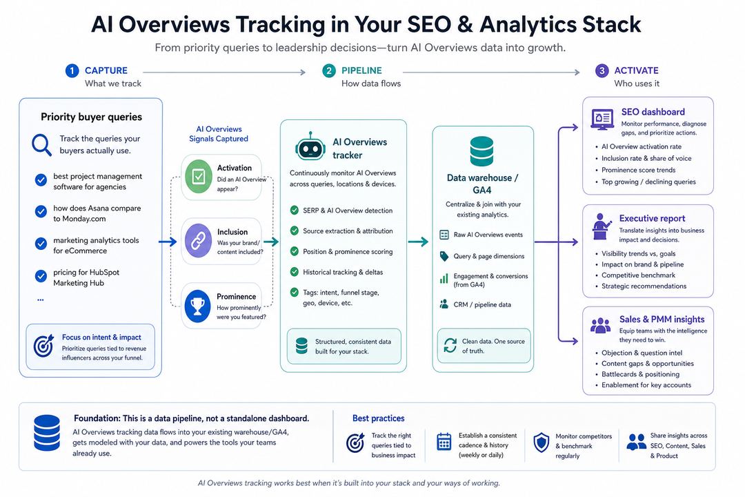 Workflow diagram showing AI Overviews queries flowing into a tracker, then into data warehouses and dashboards used by SEO and growth teams.