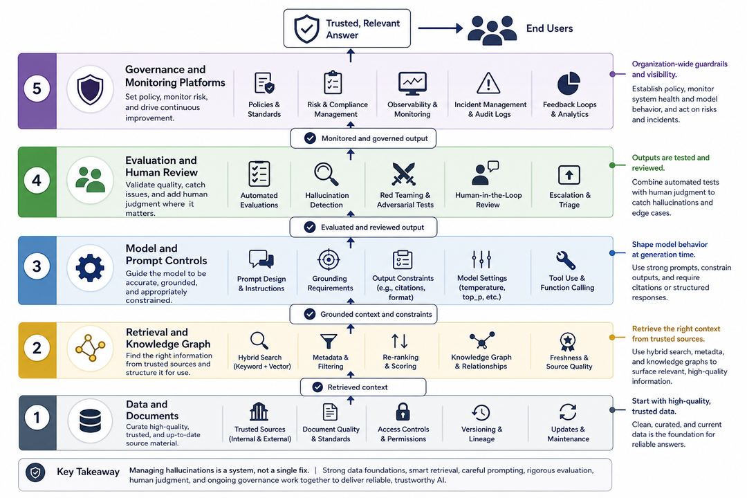 Layered defence diagram for AI hallucinations showing prompt design, retrieval from trusted sources, evaluation and testing, human review, and governance platforms as stacked layers.