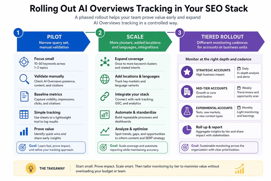 Three-phase roadmap for rolling out AI Overviews tracking: pilot, scale coverage, and tiered monitoring across clients or business units.