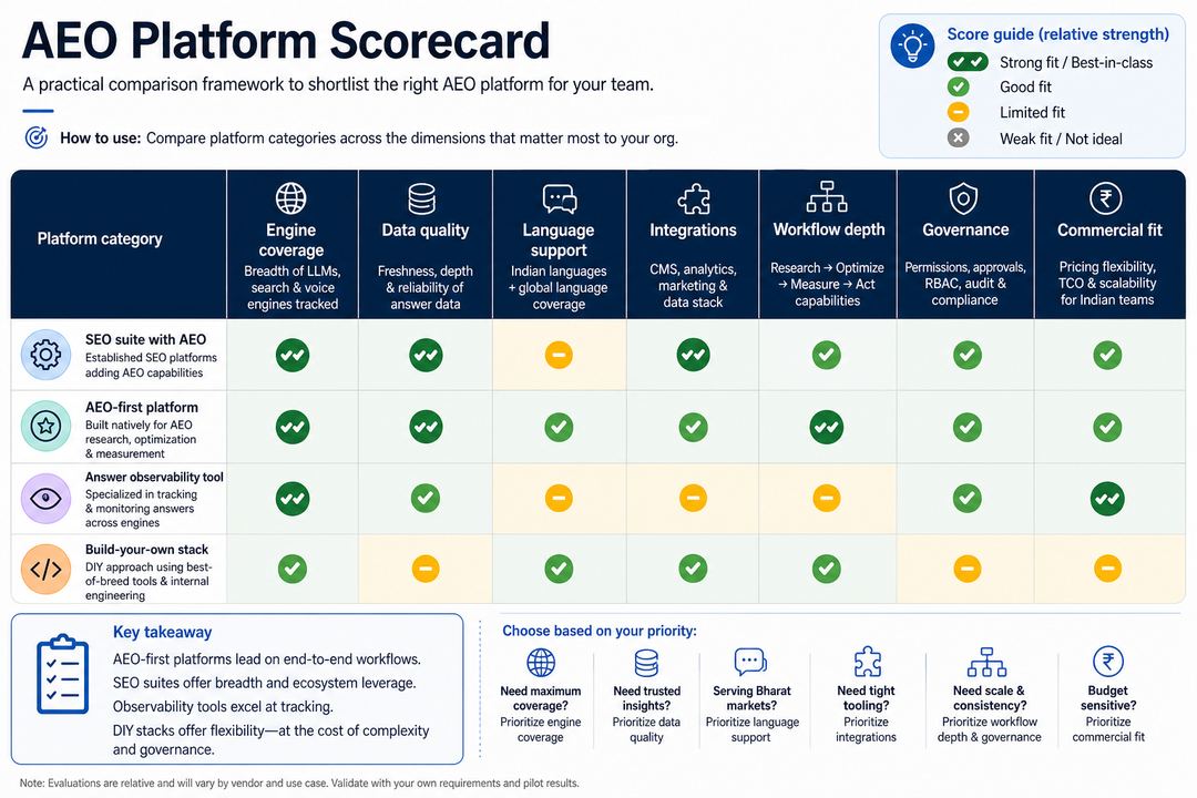 Scorecard-style matrix comparing four AEO platform categories across key dimensions like coverage, data quality, language support, integrations, workflow depth, governance, and commercial fit.