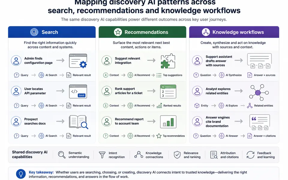 Three-column infographic mapping discovery AI capabilities across search, recommendations and knowledge workflows with example user journeys in each column.
