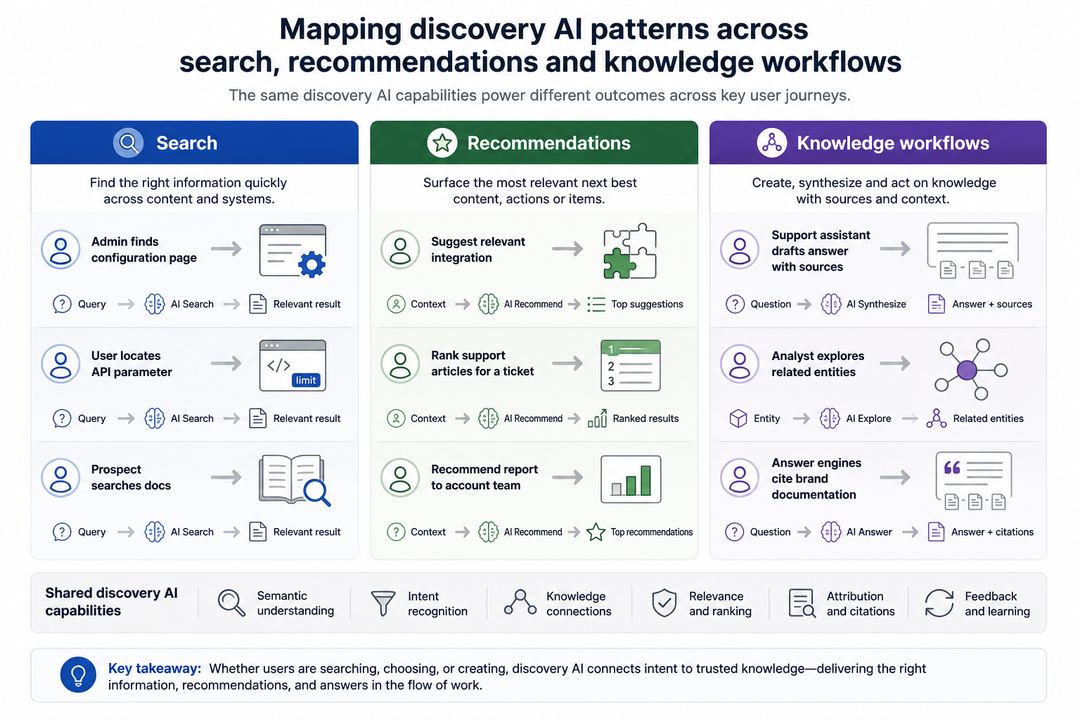 Three-column infographic mapping discovery AI capabilities across search, recommendations and knowledge workflows with example user journeys in each column.