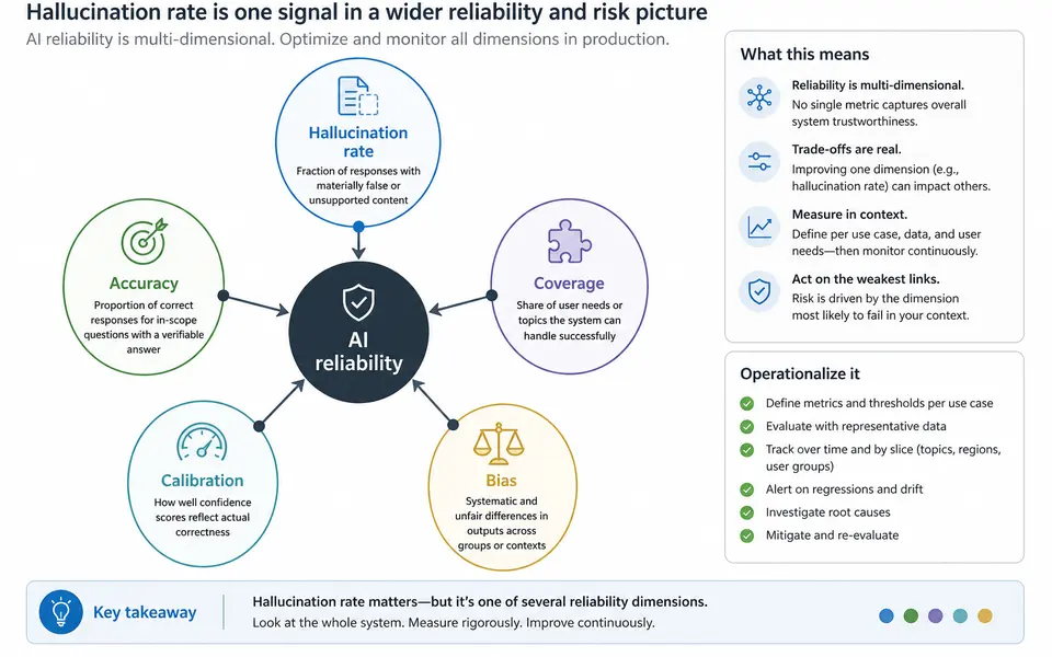 Diagram showing hallucination rate alongside accuracy, coverage, calibration, and bias as components of AI reliability.