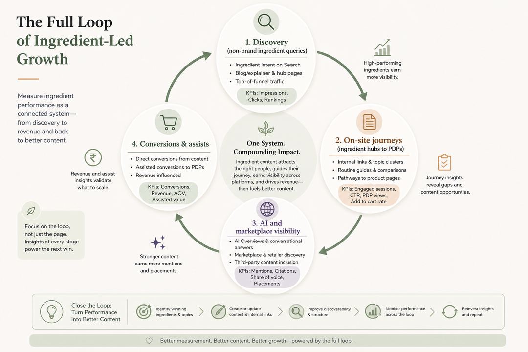Loop-style infographic showing how ingredient-led content influences discovery, on-site journeys, AI and marketplace visibility, and conversions.