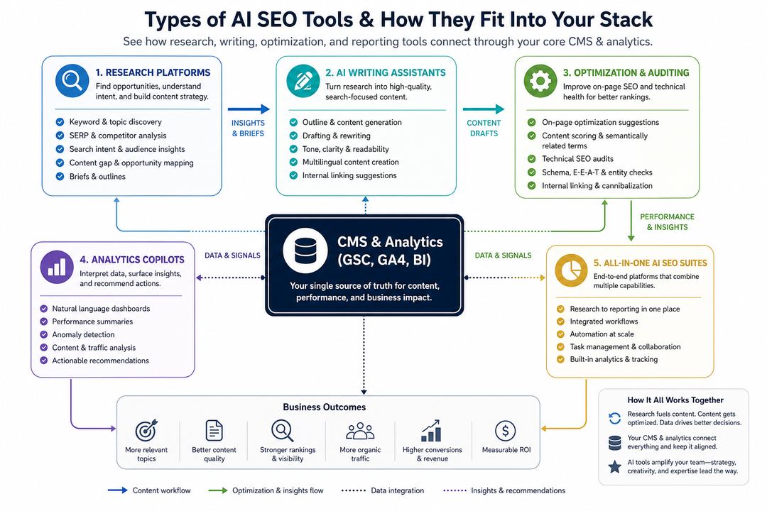 Diagram showing different types of AI SEO tools connected to a central CMS and analytics stack.