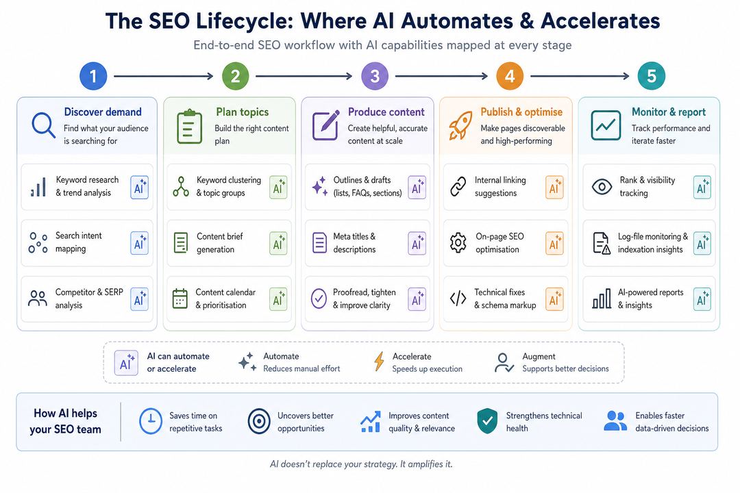 Flow diagram of the B2B SEO lifecycle with AI capabilities mapped to each stage, from research to reporting.